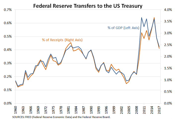 fed net earnings